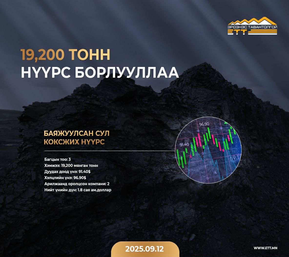 “Эрдэнэс Тавантолгой” ХК 19.200 мянган тонн баяжуулсан сул коксжих нүүрс арилжлаа